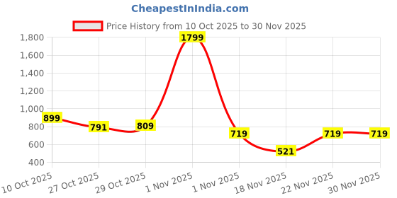 myntra.com HRX by Hrithik Roshan Brand Logo Printed Bomber Lifestyle Jacket hrx by hrithik roshan Price History Graph from 10 Oct 2025 to 30 Nov 2025