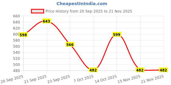 myntra.com HRX by Hrithik Roshan Brand Logo Printed Clogs hrx by hrithik roshan Price History Graph from 20 Sep 2025 to 20 Nov 2025