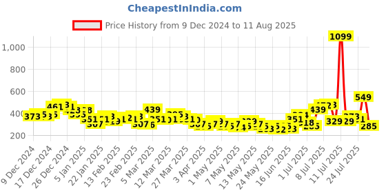 myntra.com HRX by Hrithik Roshan Brand Logo Printed Detail Rapid-Dry Training T-shirt hrx by hrithik roshan Price History Graph from 9 Dec 2024 to 11 Aug 2025