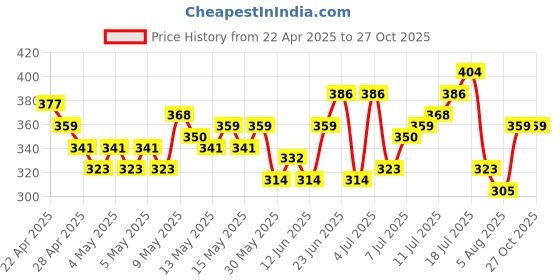 myntra.com HRX by Hrithik Roshan Brand Logo Printed Detail Regular Fit Rapid-Dry Running T-shirt hrx by hrithik roshan Price History Graph from 22 Apr 2025 to 27 Oct 2025