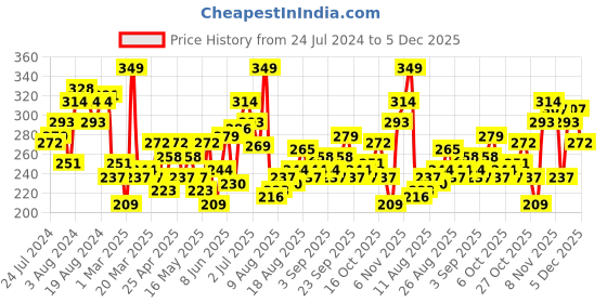 myntra.com HRX by Hrithik Roshan Brand Logo Printed Drop-Shoulder Sleeves Lifestyle T-shirt hrx by hrithik roshan Price History Graph from 24 Jul 2024 to 5 Dec 2025