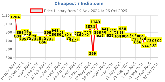 myntra.com HRX by Hrithik Roshan Brand Logo Printed Hooded Sweatshirt hrx by hrithik roshan Price History Graph from 19 Nov 2024 to 26 Oct 2025