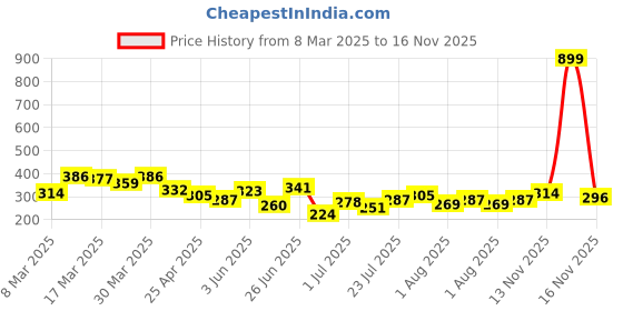 myntra.com HRX by Hrithik Roshan Brand Logo Printed Lifestyle T-shirt hrx by hrithik roshan Price History Graph from 8 Mar 2025 to 16 Nov 2025