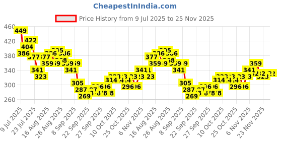 myntra.com HRX by Hrithik Roshan Brand Logo Printed Perforated Rapid-Dry Running T-shirt hrx by hrithik roshan Price History Graph from 9 Jul 2025 to 25 Nov 2025