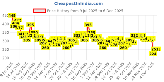 myntra.com HRX by Hrithik Roshan Brand Logo Printed Perforated Rapid-Dry Running T-shirt hrx by hrithik roshan Price History Graph from 9 Jul 2025 to 4 Dec 2025