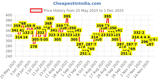 myntra.com HRX by Hrithik Roshan Brand Logo Printed Raglan Sleeves Rapid-Dry Running T-shirt hrx by hrithik roshan Price History Graph from 25 May 2025 to 1 Dec 2025