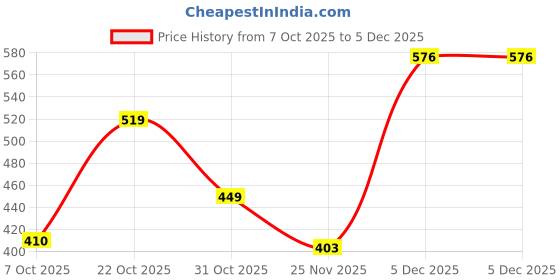 myntra.com HRX by Hrithik Roshan Brand Logo Printed Raglan Sleeves Rapid-Dry Running T-shirt hrx by hrithik roshan Price History Graph from 7 Oct 2025 to 5 Dec 2025