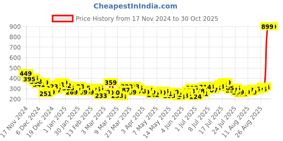 myntra.com HRX by Hrithik Roshan Brand Logo Printed Raglan Sleeves Rapid Dry Training T-shirt hrx by hrithik roshan Price History Graph from 17 Nov 2024 to 30 Oct 2025