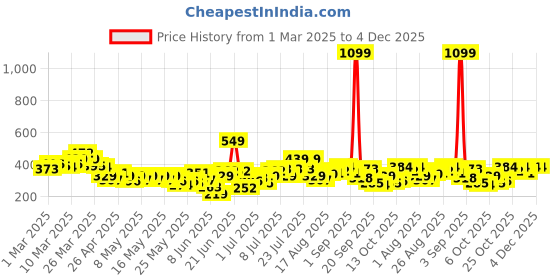 myntra.com HRX by Hrithik Roshan Brand Logo Printed Raglan Sleeves Training T-shirt hrx by hrithik roshan Price History Graph from 1 Mar 2025 to 3 Dec 2025