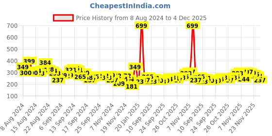 myntra.com HRX by Hrithik Roshan Brand Logo Printed Rapid-Dry Anti-Microbial Finish Running T-shirt hrx by hrithik roshan Price History Graph from 8 Aug 2024 to 4 Dec 2025