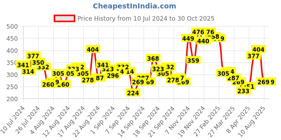 myntra.com HRX by Hrithik Roshan Brand Logo Printed Rapid-Dry Antimicrobial Outdoor T-shirt hrx by hrithik roshan Price History Graph from 10 Jul 2024 to 29 Oct 2025