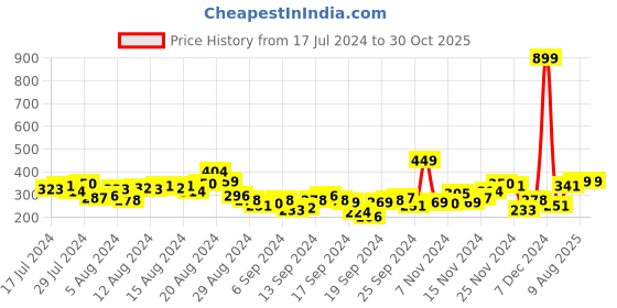 myntra.com HRX by Hrithik Roshan Brand Logo Printed Rapid-Dry Antimicrobial Training T-shirt hrx by hrithik roshan Price History Graph from 17 Jul 2024 to 28 Oct 2025
