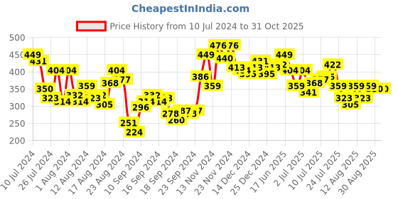 myntra.com HRX by Hrithik Roshan Brand Logo Printed Rapid-Dry Antimicrobial Training T-shirt hrx by hrithik roshan Price History Graph from 10 Jul 2024 to 30 Oct 2025