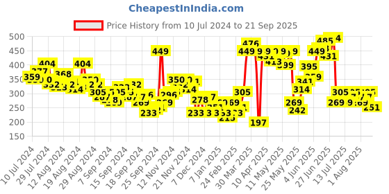 myntra.com HRX by Hrithik Roshan Brand Logo Printed Rapid-Dry Antimicrobial Training T-shirt hrx by hrithik roshan Price History Graph from 10 Jul 2024 to 21 Sep 2025