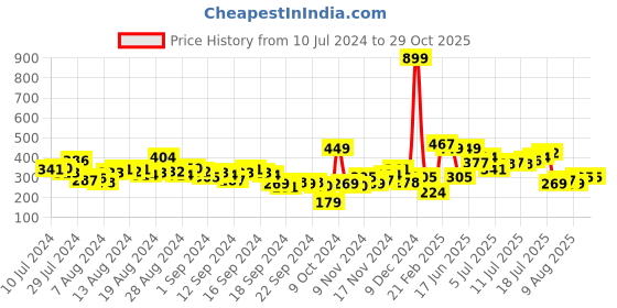 myntra.com HRX by Hrithik Roshan Brand Logo Printed Rapid-Dry Antimicrobial Training T-shirt hrx by hrithik roshan Price History Graph from 10 Jul 2024 to 29 Oct 2025