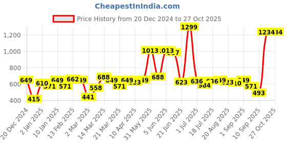 myntra.com HRX by Hrithik Roshan Brand Logo Printed Rapid-Dry Football T-shirt hrx by hrithik roshan Price History Graph from 20 Dec 2024 to 26 Oct 2025
