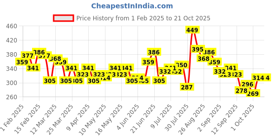 myntra.com HRX by Hrithik Roshan Brand Logo Printed Rapid-Dry Football T-shirt hrx by hrithik roshan Price History Graph from 1 Feb 2025 to 21 Oct 2025