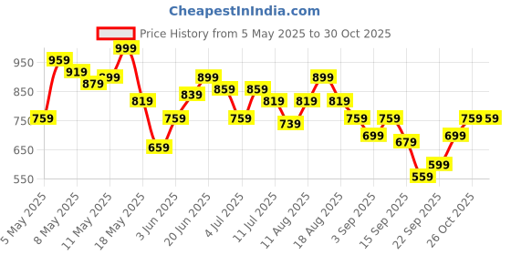 myntra.com HRX by Hrithik Roshan Brand Logo Printed Rapid-Dry Hooded Training Jacket hrx by hrithik roshan Price History Graph from 5 May 2025 to 30 Oct 2025