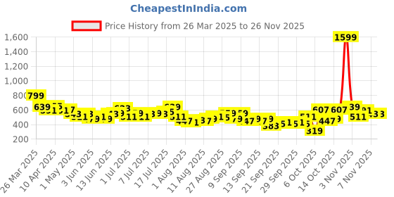 myntra.com HRX by Hrithik Roshan Brand Logo Printed Rapid-Dry Running Bran hrx by hrithik roshan Price History Graph from 26 Mar 2025 to 24 Nov 2025