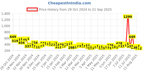 myntra.com HRX by Hrithik Roshan Brand Logo Printed Rapid-Dry Running T-shirt hrx by hrithik roshan Price History Graph from 29 Oct 2024 to 21 Sep 2025