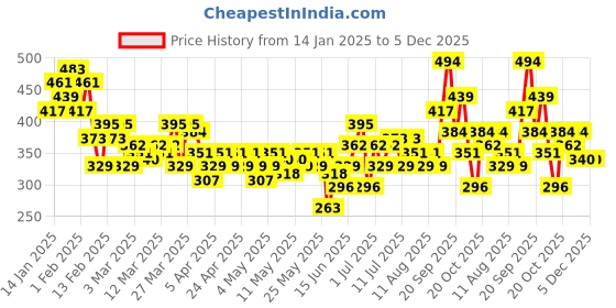 myntra.com HRX by Hrithik Roshan Brand Logo Printed Rapid-Dry Running T-shirt hrx by hrithik roshan Price History Graph from 14 Jan 2025 to 5 Dec 2025