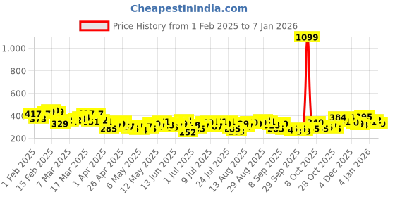 myntra.com HRX by Hrithik Roshan Brand Logo Printed Rapid-Dry Running T-shirt hrx by hrithik roshan Price History Graph from 1 Feb 2025 to 7 Jan 2026