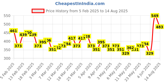 myntra.com HRX by Hrithik Roshan Brand Logo Printed Rapid-Dry Running T-shirt hrx by hrithik roshan Price History Graph from 5 Feb 2025 to 14 Aug 2025