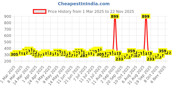 myntra.com HRX by Hrithik Roshan Brand Logo Printed Rapid-Dry Running T-shirt hrx by hrithik roshan Price History Graph from 1 Mar 2025 to 22 Nov 2025