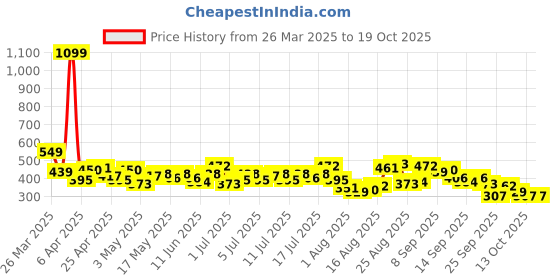 myntra.com HRX by Hrithik Roshan Brand Logo Printed Rapid-Dry Running T-shirt hrx by hrithik roshan Price History Graph from 26 Mar 2025 to 17 Oct 2025