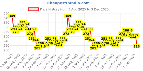 myntra.com HRX by Hrithik Roshan Brand Logo Printed Rapid-Dry Running T-shirt hrx by hrithik roshan Price History Graph from 3 Aug 2025 to 3 Dec 2025