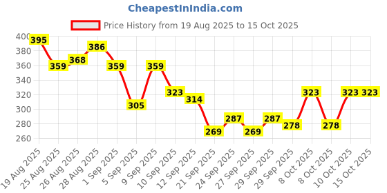 myntra.com HRX by Hrithik Roshan Brand Logo Printed Rapid-Dry Running T-shirt hrx by hrithik roshan Price History Graph from 19 Aug 2025 to 4 Oct 2025