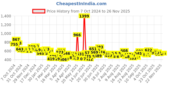 myntra.com HRX by Hrithik Roshan Brand Logo Printed Rapid-Dry Running Tights hrx by hrithik roshan Price History Graph from 7 Oct 2024 to 25 Nov 2025