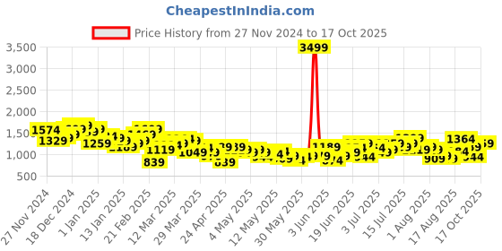myntra.com HRX by Hrithik Roshan Brand Logo Printed Rapid-Dry Running Tracksuit hrx by hrithik roshan Price History Graph from 27 Nov 2024 to 17 Oct 2025