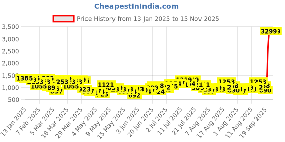 myntra.com HRX by Hrithik Roshan Brand Logo Printed Rapid-Dry Running Zip-Up Tracksuit hrx by hrithik roshan Price History Graph from 13 Jan 2025 to 15 Nov 2025