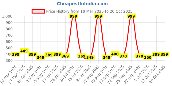myntra.com HRX by Hrithik Roshan Brand Logo Printed Rapid Dry T-shirt hrx by hrithik roshan Price History Graph from 10 Mar 2025 to 20 Oct 2025