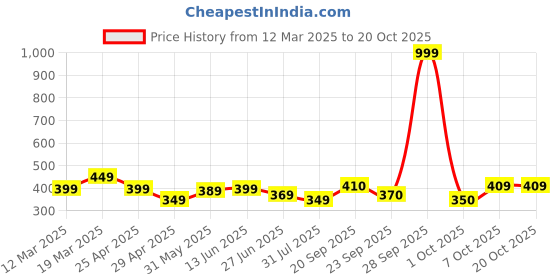 myntra.com HRX by Hrithik Roshan Brand Logo Printed Rapid Dry T-shirt hrx by hrithik roshan Price History Graph from 12 Mar 2025 to 20 Oct 2025