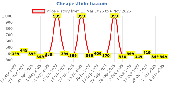 myntra.com HRX by Hrithik Roshan Brand Logo Printed Rapid Dry T-shirt hrx by hrithik roshan Price History Graph from 13 Mar 2025 to 6 Nov 2025