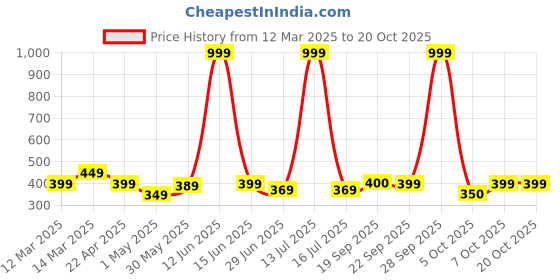myntra.com HRX by Hrithik Roshan Brand Logo Printed Rapid Dry T-shirt hrx by hrithik roshan Price History Graph from 12 Mar 2025 to 20 Oct 2025
