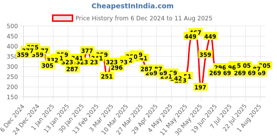 myntra.com HRX by Hrithik Roshan Brand Logo Printed Rapid-Dry Training or Gym Sports T-shirt hrx by hrithik roshan Price History Graph from 6 Dec 2024 to 11 Aug 2025