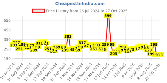 myntra.com HRX by Hrithik Roshan Brand Logo Printed Rapid-Dry Training or Gym T-shirt hrx by hrithik roshan Price History Graph from 26 Jul 2024 to 26 Oct 2025