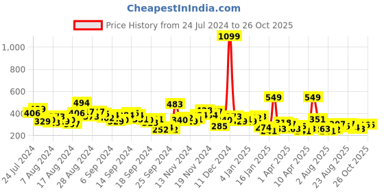 myntra.com HRX by Hrithik Roshan Brand Logo Printed Rapid- Dry Training T-shirt hrx by hrithik roshan Price History Graph from 24 Jul 2024 to 26 Oct 2025