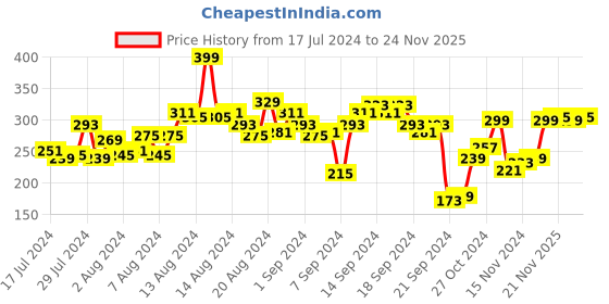 myntra.com HRX by Hrithik Roshan Brand Logo Printed Rapid-Dry Training T-shirt hrx by hrithik roshan Price History Graph from 17 Jul 2024 to 24 Nov 2025