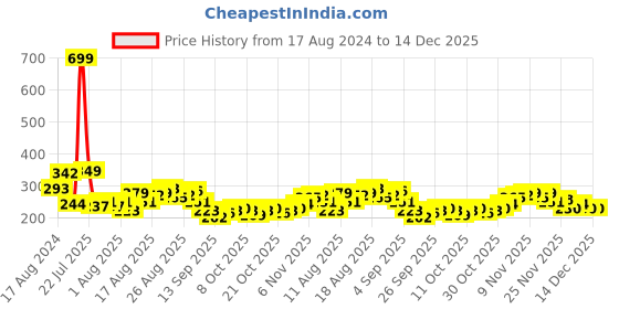 myntra.com HRX by Hrithik Roshan Brand Logo Printed Rapid-Dry Training T-shirt hrx by hrithik roshan Price History Graph from 17 Aug 2024 to 14 Dec 2025