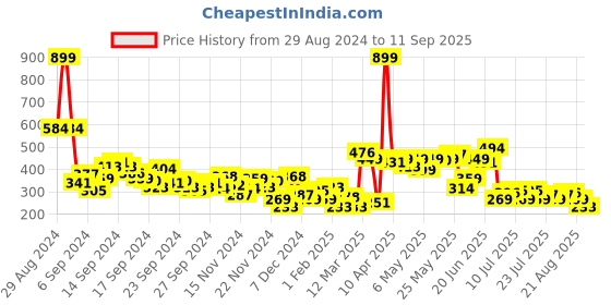 myntra.com HRX by Hrithik Roshan Brand Logo Printed Rapid-Dry Training T-shirt hrx by hrithik roshan Price History Graph from 29 Aug 2024 to 11 Sep 2025
