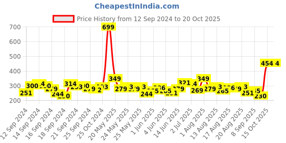 myntra.com HRX by Hrithik Roshan Brand Logo Printed Rapid-Dry Training T-shirt hrx by hrithik roshan Price History Graph from 12 Sep 2024 to 20 Oct 2025