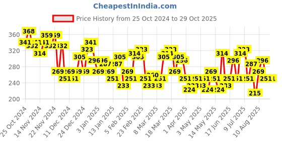 myntra.com HRX by Hrithik Roshan Brand Logo Printed Rapid-Dry Training T-shirt hrx by hrithik roshan Price History Graph from 25 Oct 2024 to 29 Oct 2025
