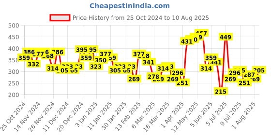myntra.com HRX by Hrithik Roshan Brand Logo Printed Rapid-Dry Training T-shirt hrx by hrithik roshan Price History Graph from 25 Oct 2024 to 10 Aug 2025