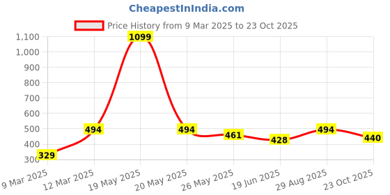 myntra.com HRX by Hrithik Roshan Brand Logo Printed Rapid-Dry Training T-shirt hrx by hrithik roshan Price History Graph from 9 Mar 2025 to 23 Oct 2025