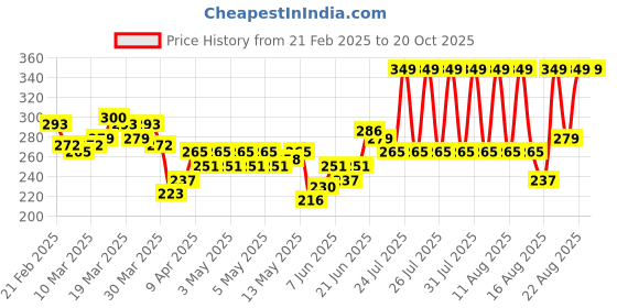 myntra.com HRX by Hrithik Roshan Brand Logo Printed Rapid-Dry Training T-shirt hrx by hrithik roshan Price History Graph from 21 Feb 2025 to 20 Oct 2025