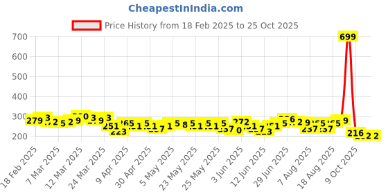 myntra.com HRX by Hrithik Roshan Brand Logo Printed Rapid-Dry Training T-shirt hrx by hrithik roshan Price History Graph from 18 Feb 2025 to 25 Oct 2025